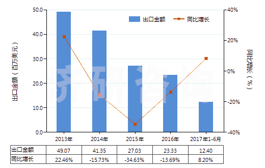 2013-2017年6月中國(guó)汽車用實(shí)心或半實(shí)心橡膠輪胎、胎面及橡膠輪胎襯帶(HS40129020)出口總額及增速統(tǒng)計(jì)